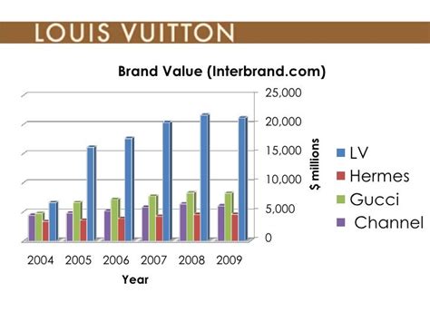 fendi revenues|louis vuitton revenue.